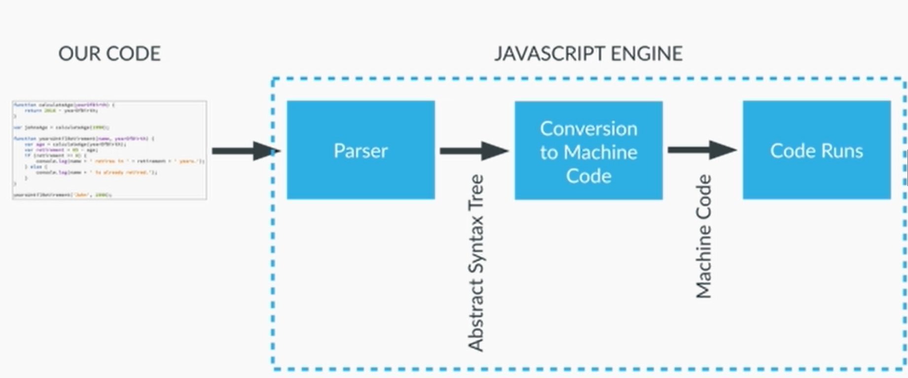 How Javascript Works ? – Devops Underground