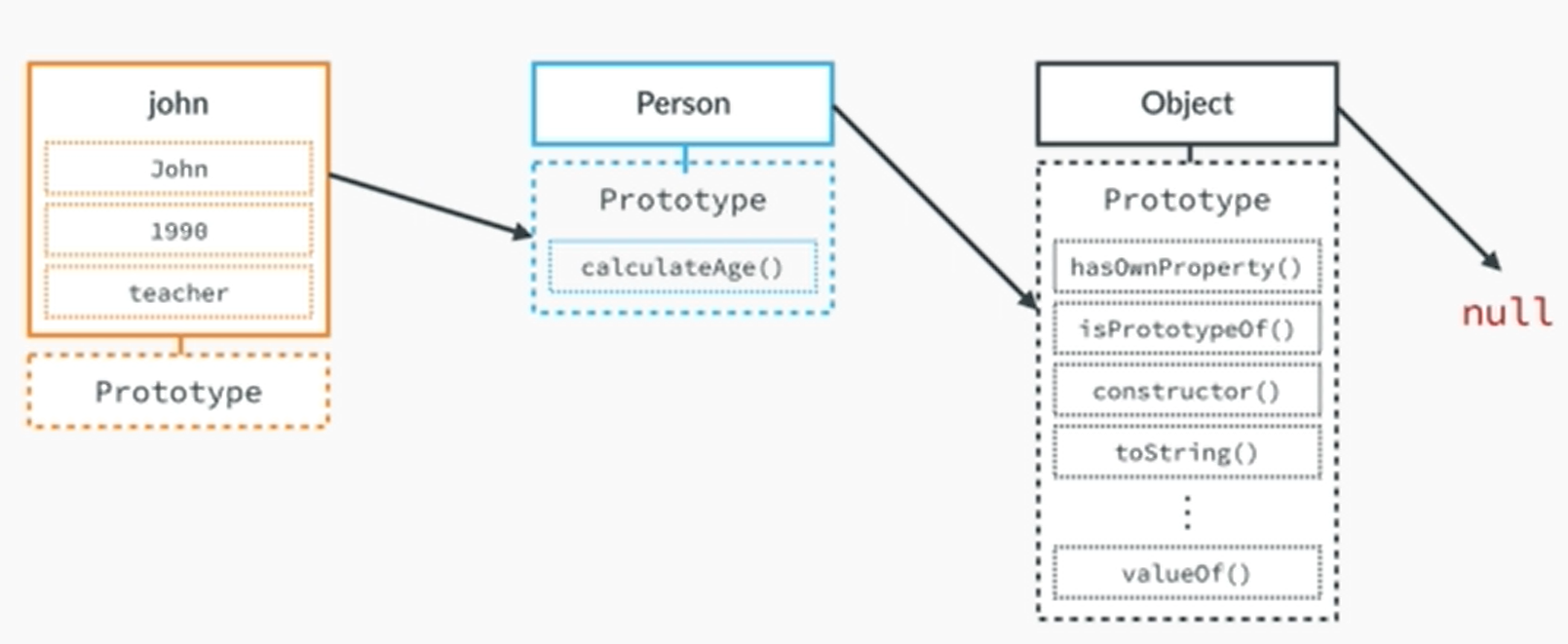 Objects: Inheritance and Prototype Chain – Devops Underground